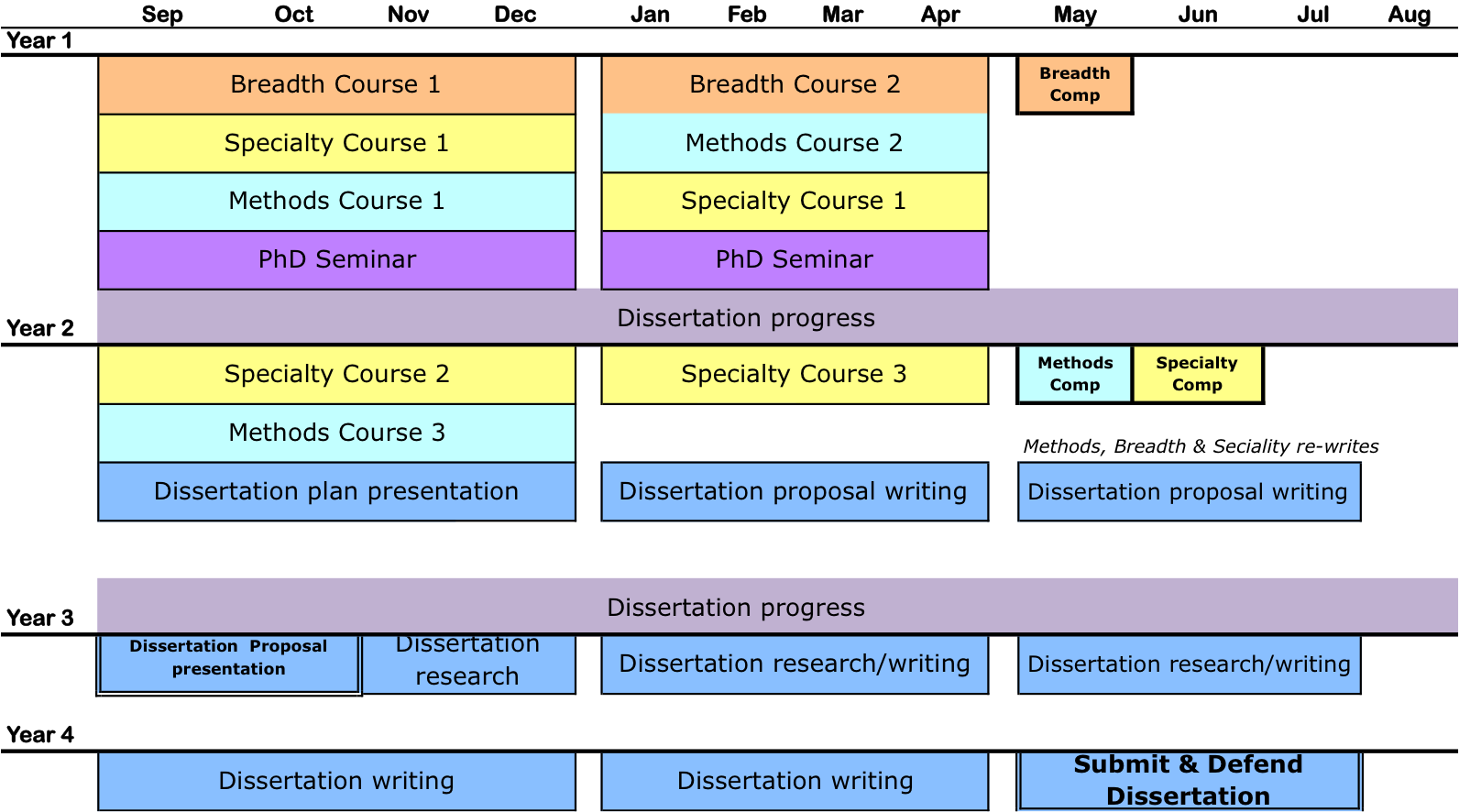 Sample Curriculum Timeline showing 4 years of study. Summarized below.